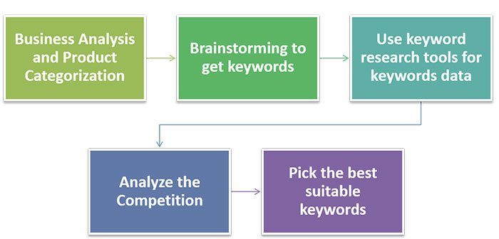 keyword research steps