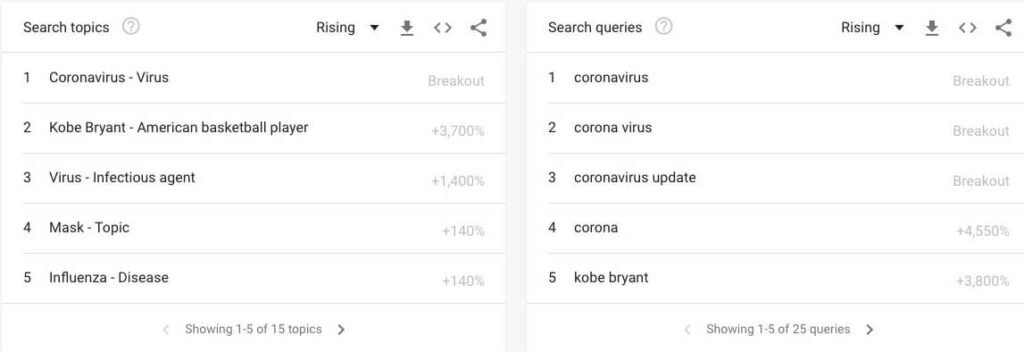 CoronaVirus (Covid-19) related Searches 