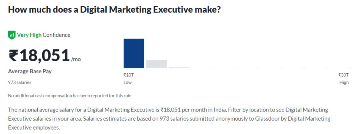 how-much-digital-marketer-can-earn-in-india-web-trainings