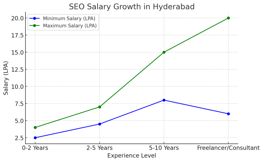 SEO Salary Growth